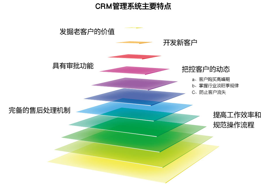 客户关系（CRM）管理系统